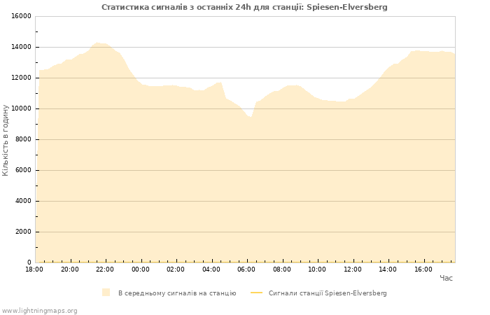 Графіки: Статистика сигналів