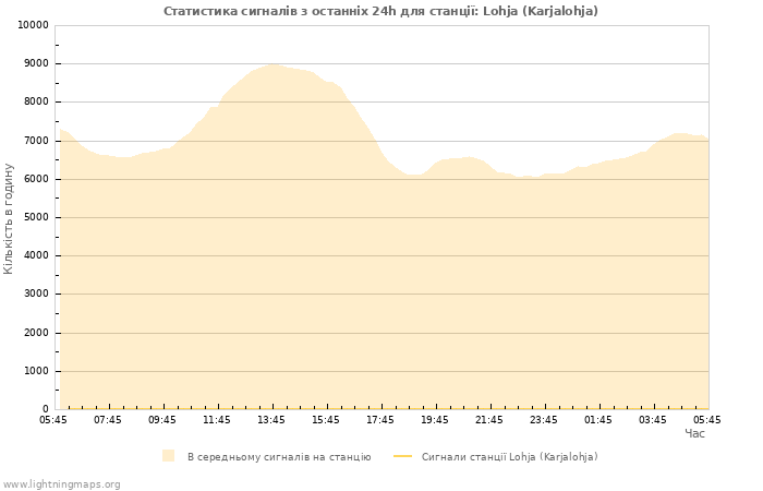 Графіки: Статистика сигналів