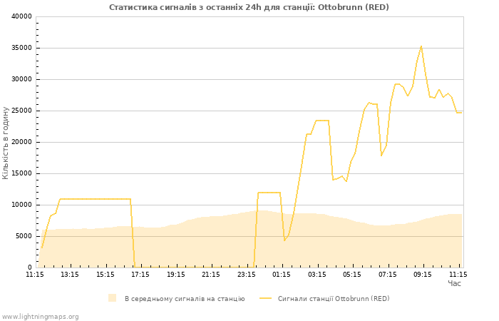 Графіки: Статистика сигналів