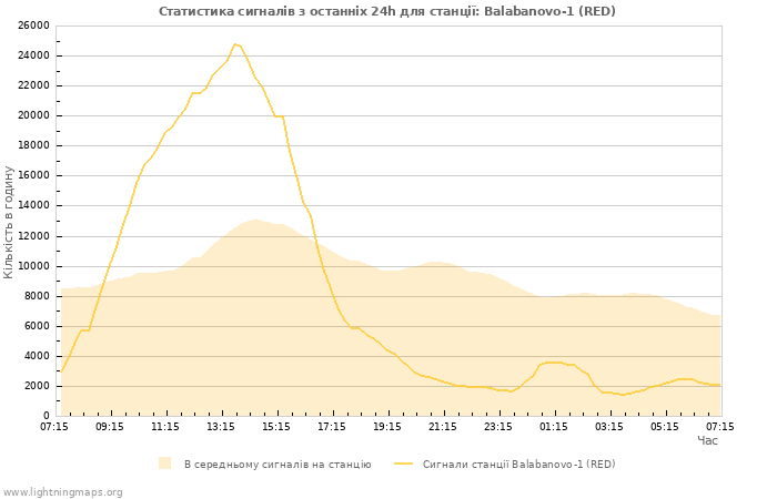 Графіки: Статистика сигналів