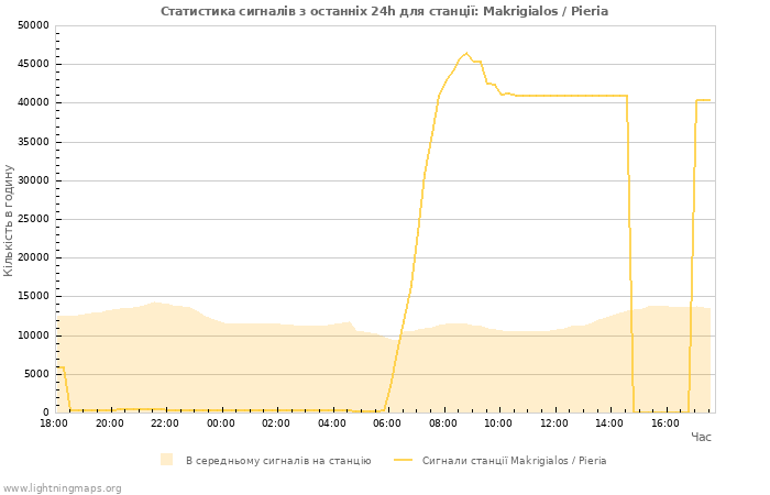 Графіки: Статистика сигналів