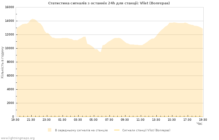 Графіки: Статистика сигналів