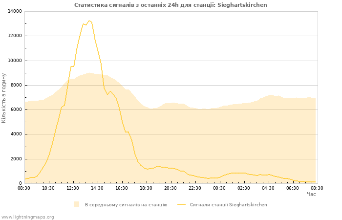 Графіки: Статистика сигналів