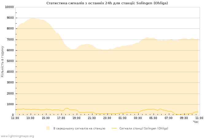 Графіки: Статистика сигналів