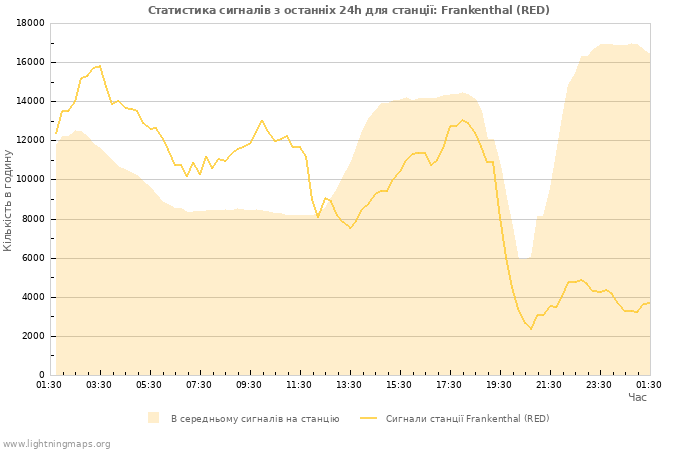 Графіки: Статистика сигналів