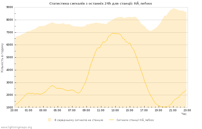 Графіки: Статистика сигналів