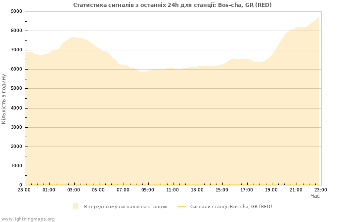 Графіки: Статистика сигналів