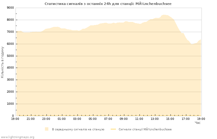 Графіки: Статистика сигналів