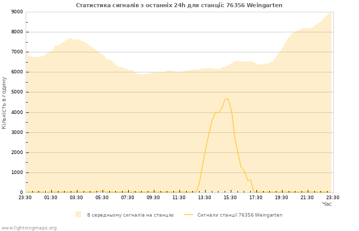 Графіки: Статистика сигналів