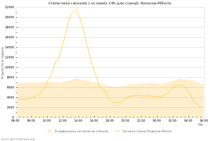 Графіки: Статистика сигналів