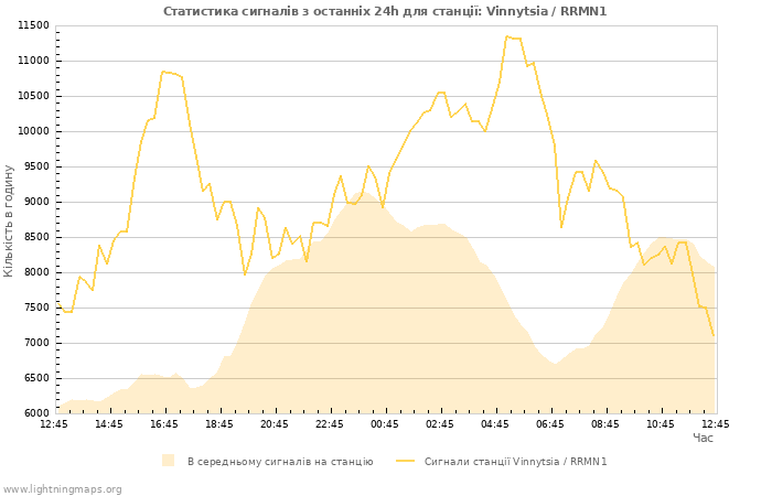 Графіки: Статистика сигналів