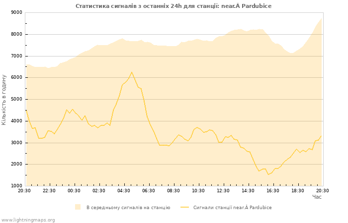 Графіки: Статистика сигналів