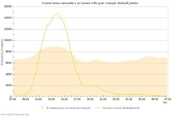 Графіки: Статистика сигналів