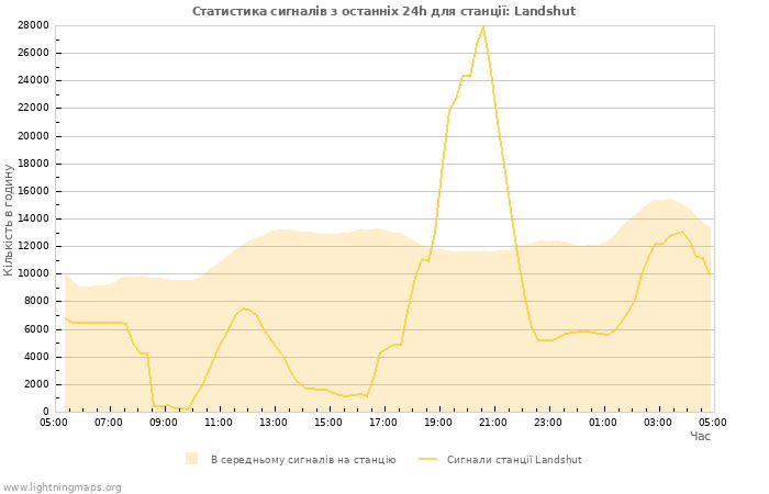 Графіки: Статистика сигналів