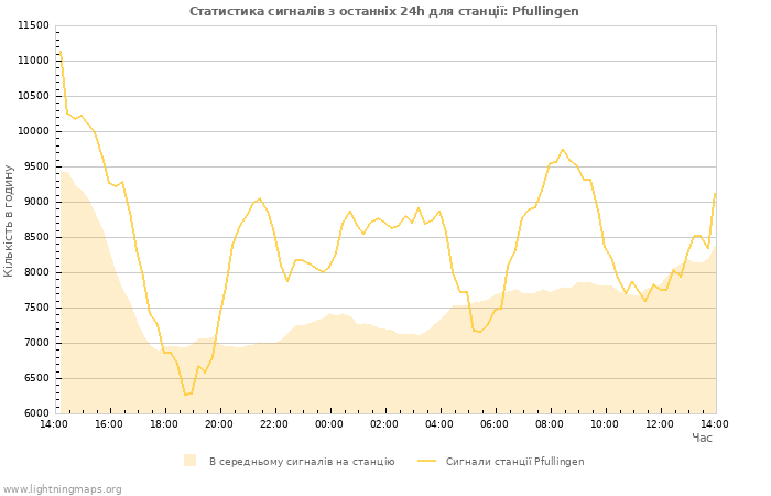 Графіки: Статистика сигналів