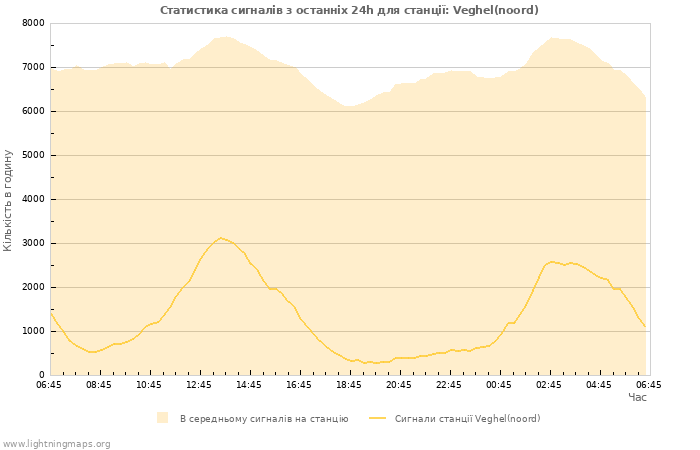 Графіки: Статистика сигналів