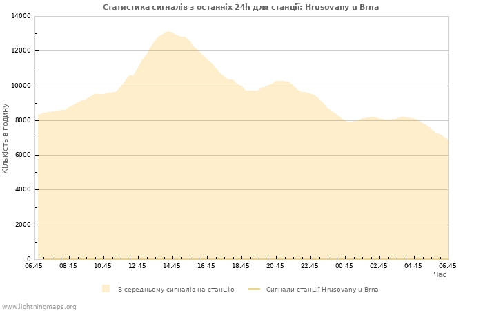 Графіки: Статистика сигналів