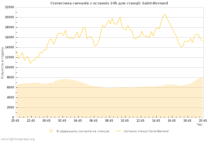 Графіки: Статистика сигналів