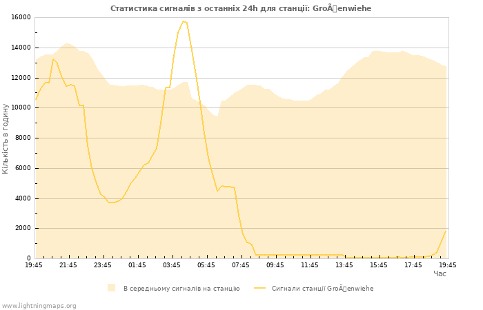 Графіки: Статистика сигналів