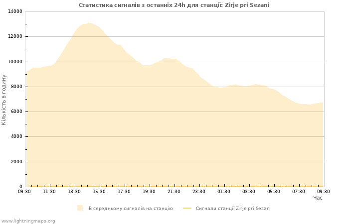 Графіки: Статистика сигналів