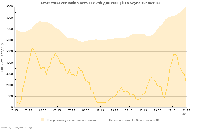 Графіки: Статистика сигналів