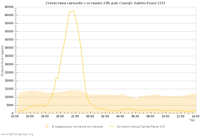 Графіки: Статистика сигналів