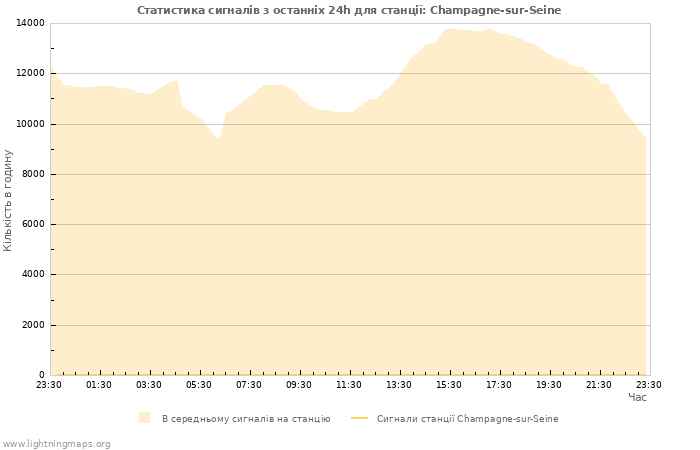 Графіки: Статистика сигналів