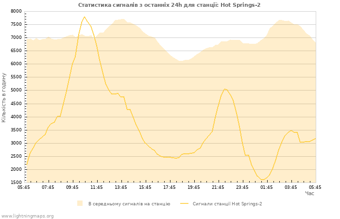 Графіки: Статистика сигналів