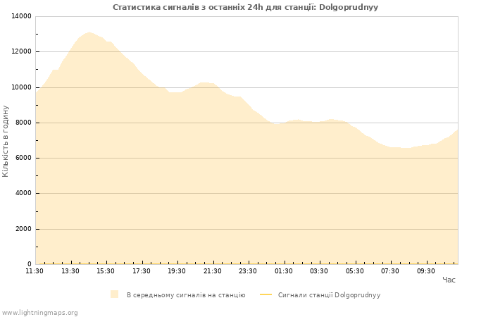 Графіки: Статистика сигналів