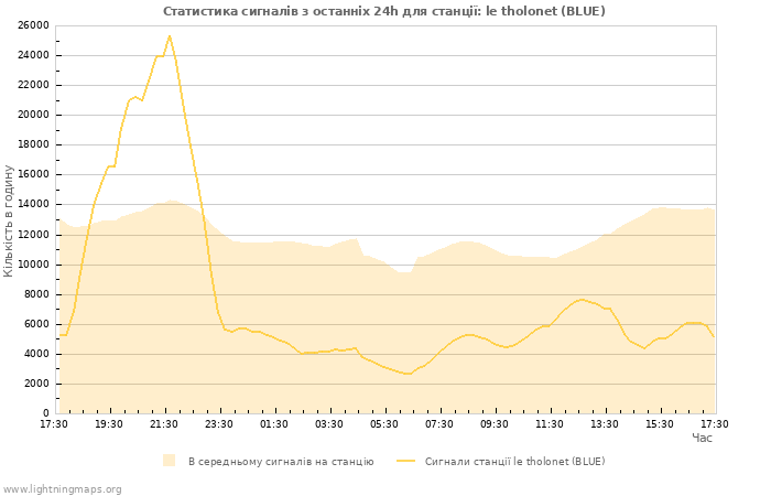 Графіки: Статистика сигналів