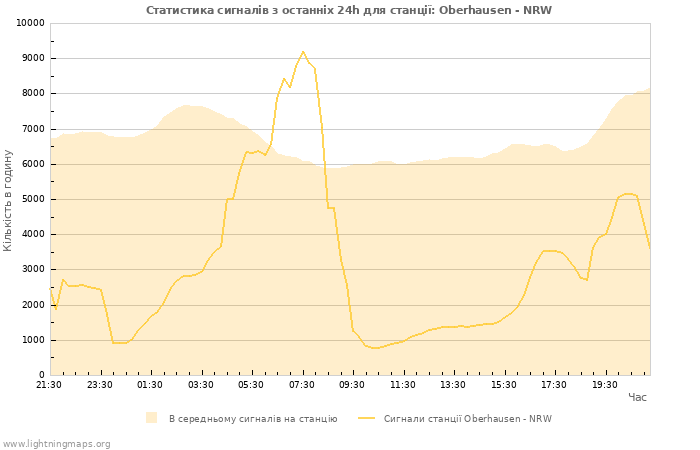 Графіки: Статистика сигналів