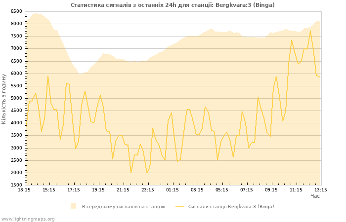 Графіки: Статистика сигналів