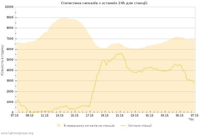Графіки: Статистика сигналів