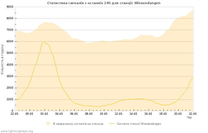 Графіки: Статистика сигналів