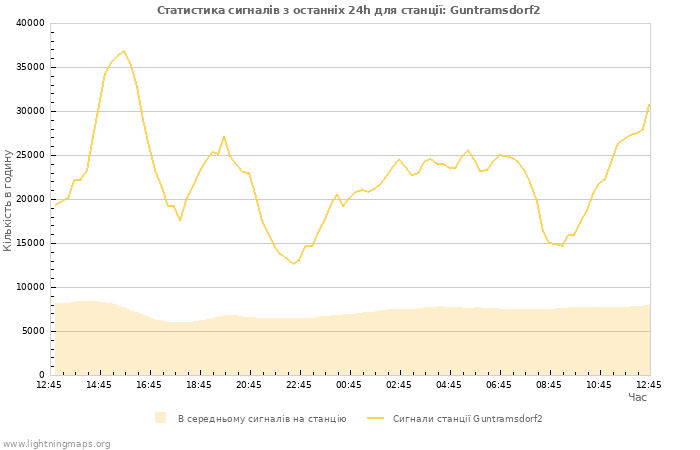 Графіки: Статистика сигналів