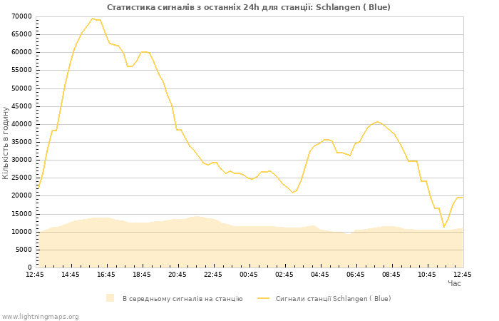 Графіки: Статистика сигналів