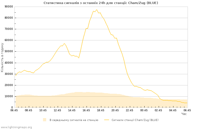 Графіки: Статистика сигналів