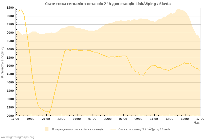 Графіки: Статистика сигналів