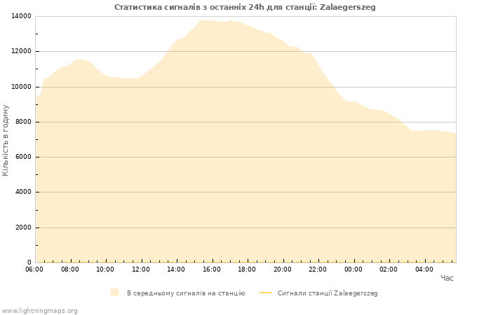 Графіки: Статистика сигналів