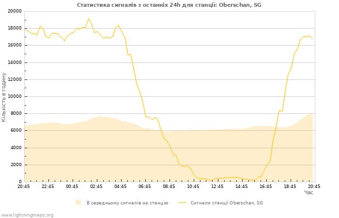 Графіки: Статистика сигналів