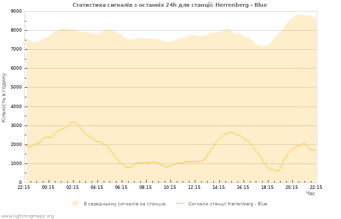 Графіки: Статистика сигналів