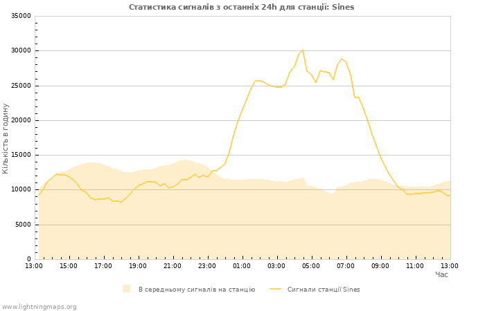 Графіки: Статистика сигналів