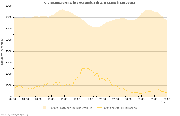 Графіки: Статистика сигналів