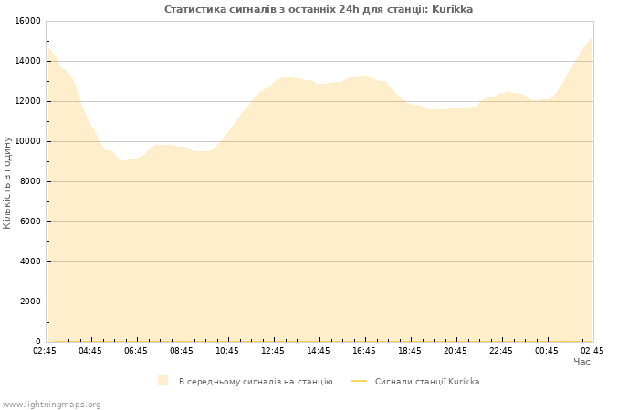 Графіки: Статистика сигналів