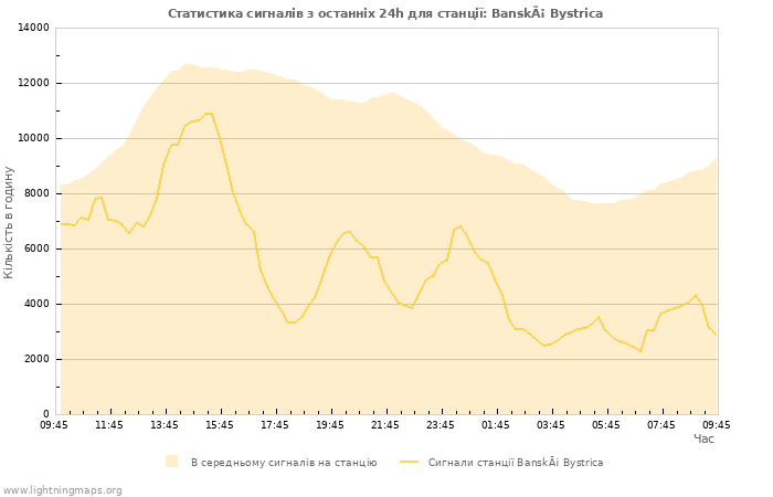 Графіки: Статистика сигналів