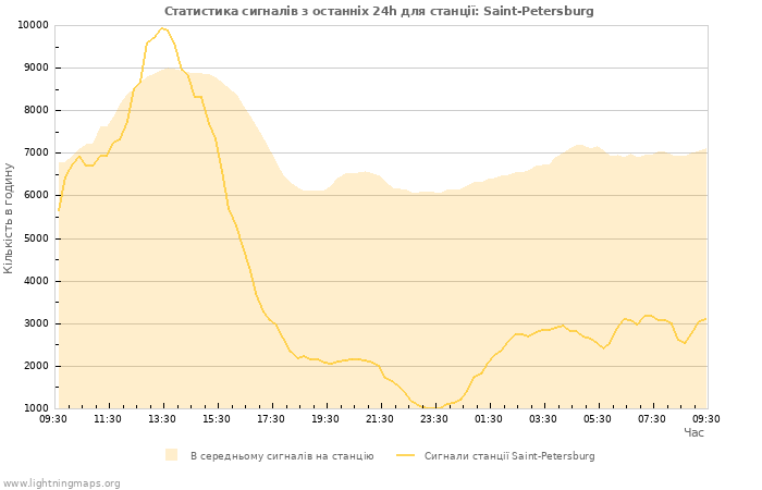 Графіки: Статистика сигналів