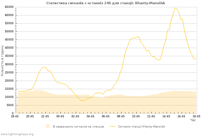 Графіки: Статистика сигналів