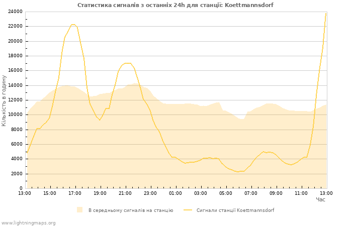 Графіки: Статистика сигналів