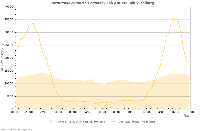 Графіки: Статистика сигналів