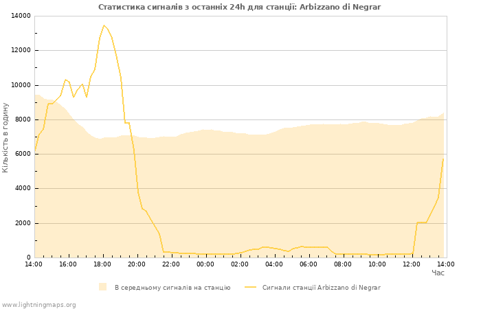 Графіки: Статистика сигналів